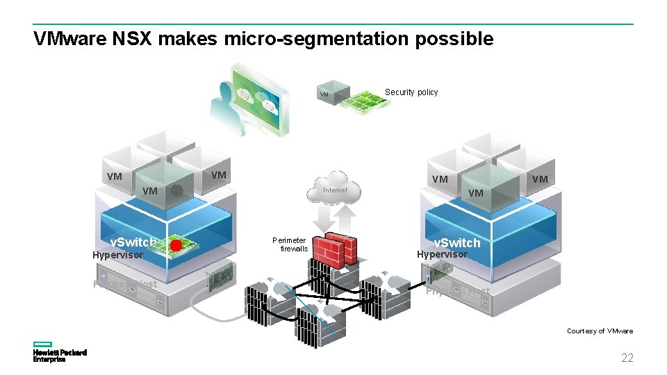 VMware NSX makes micro-segmentation possible Cloud Management Platform VM VM VM v. Switch Hypervisor