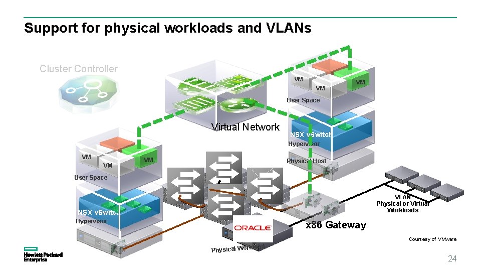 Support for physical workloads and VLANs Cluster Controller VM VM VM User Space Virtual