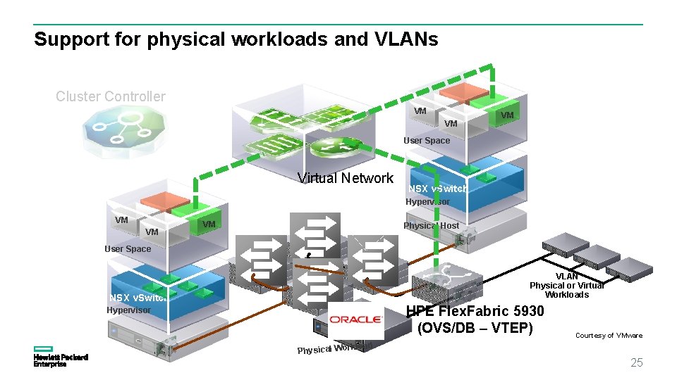 Support for physical workloads and VLANs Cluster Controller VM VM VM User Space Virtual