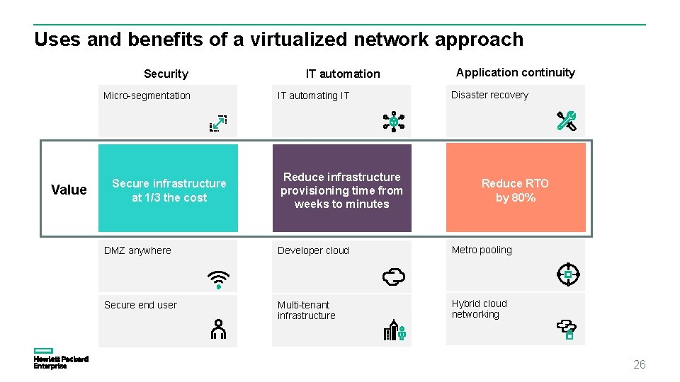 Uses and benefits of a virtualized network approach Security Micro-segmentation Value Secure infrastructure at