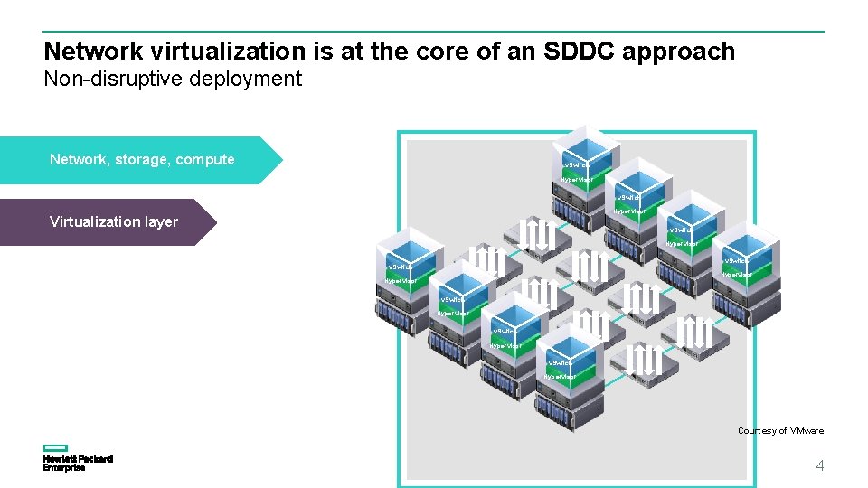 Network virtualization is at the core of an SDDC approach Non-disruptive deployment Network, storage,