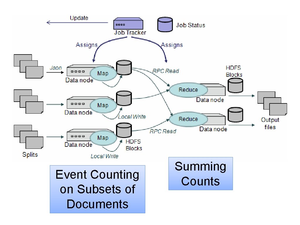 Event Counting on Subsets of Documents Summing Counts 