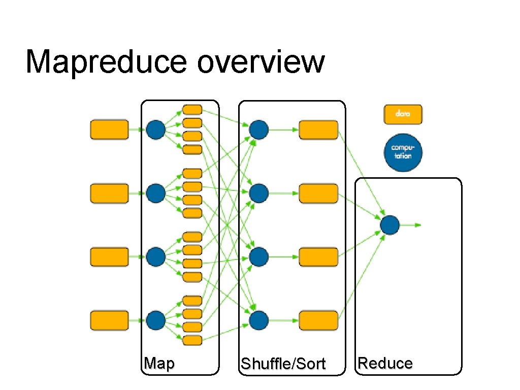 Mapreduce overview Map Shuffle/Sort Reduce 