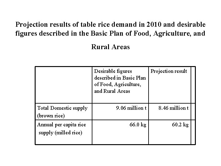 Projection results of table rice demand in 2010 and desirable figures described in the