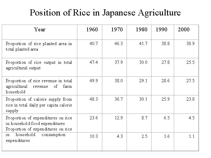 Position of Rice in Japanese Agriculture Year 1960 1970 1980 1990 2000 Proportion of
