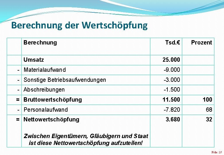 Berechnung der Wertschöpfung Berechnung Umsatz Tsd. € Prozent 25. 000 - Materialaufwand -9. 000