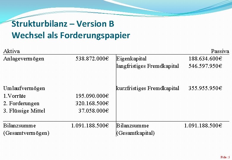 Strukturbilanz – Version B Wechsel als Forderungspapier Aktiva Anlagevermögen Umlaufvermögen 1. Vorräte 2. Forderungen