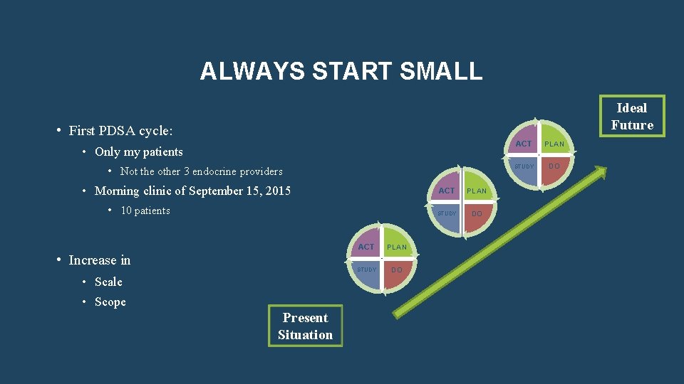 ALWAYS START SMALL Ideal Future • First PDSA cycle: • Only my patients •