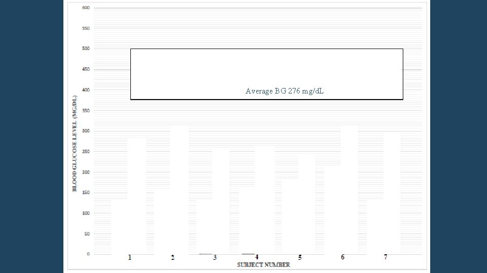 Average BG 152 mg/d. L Average BG 276 mg/d. L 