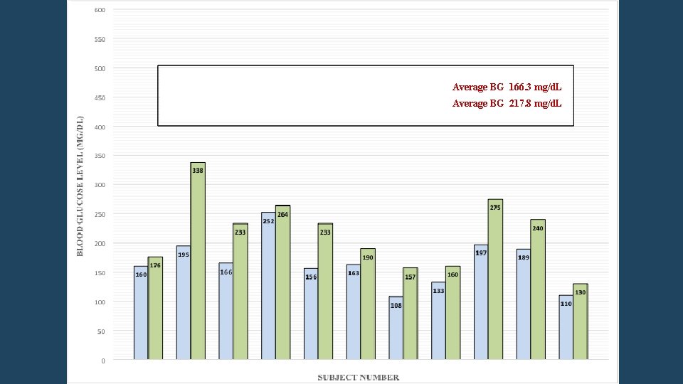Average BG 166. 3 mg/d. L Average BG 217. 8 mg/d. L 