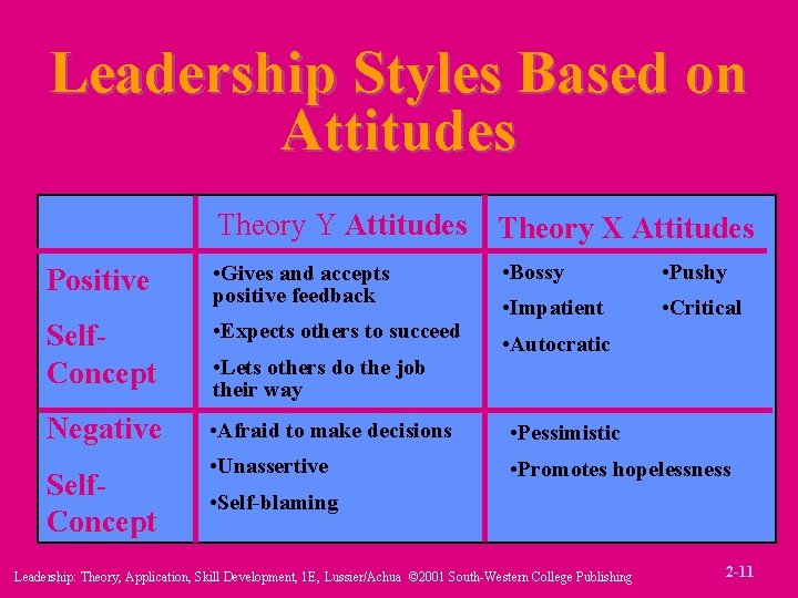Leadership Styles Based on Attitudes Theory Y Attitudes Theory X Attitudes • Bossy •