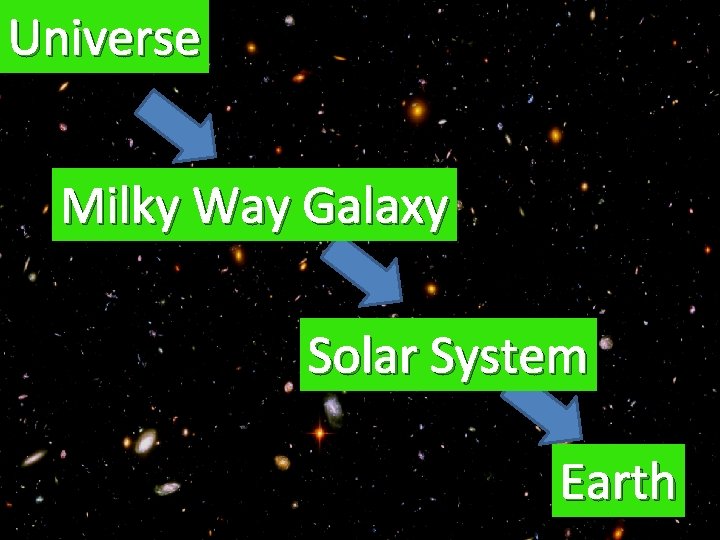 Universe Milky Way Galaxy Solar System Earth 