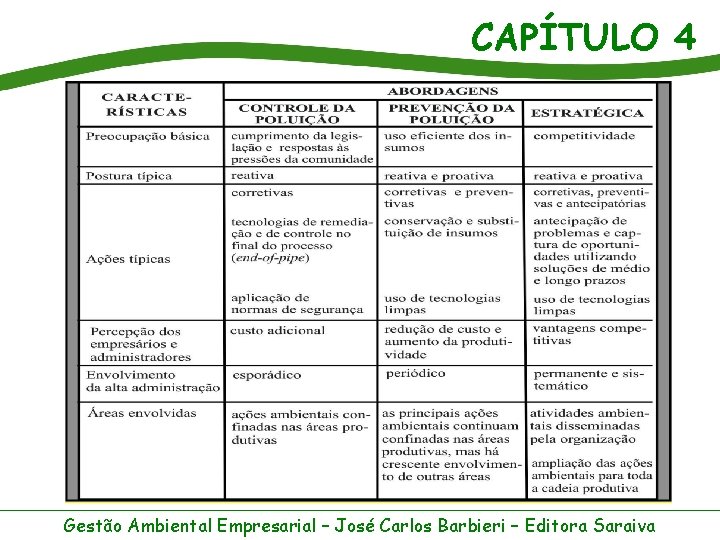 CAPÍTULO 4 Gestão Ambiental Empresarial – José Carlos Barbieri – Editora Saraiva 