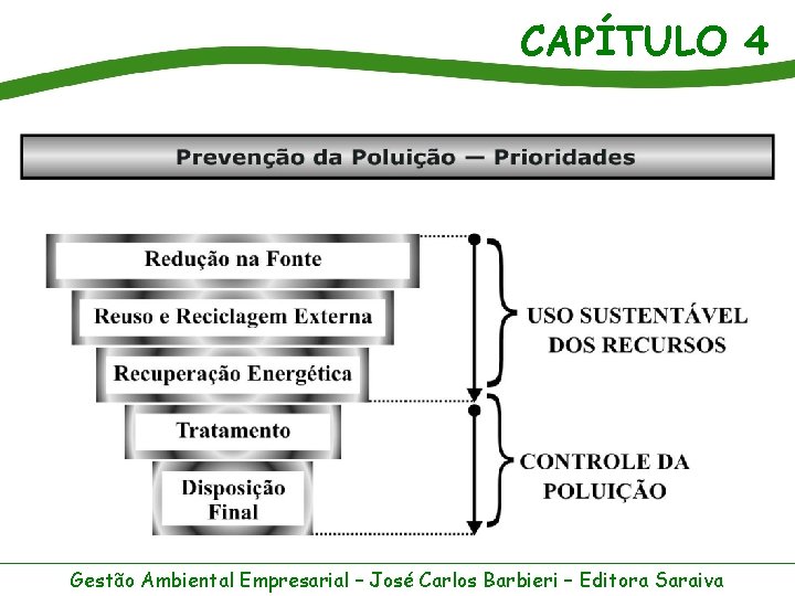 CAPÍTULO 4 Gestão Ambiental Empresarial – José Carlos Barbieri – Editora Saraiva 