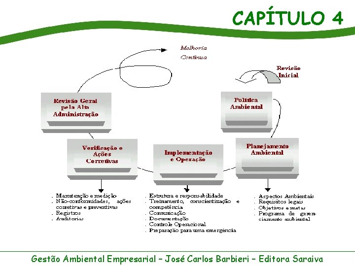 CAPÍTULO 4 Gestão Ambiental Empresarial – José Carlos Barbieri – Editora Saraiva 