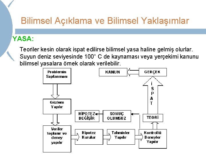 Bilimsel Açıklama ve Bilimsel Yaklaşımlar YASA: Teoriler kesin olarak ispat edilirse bilimsel yasa haline