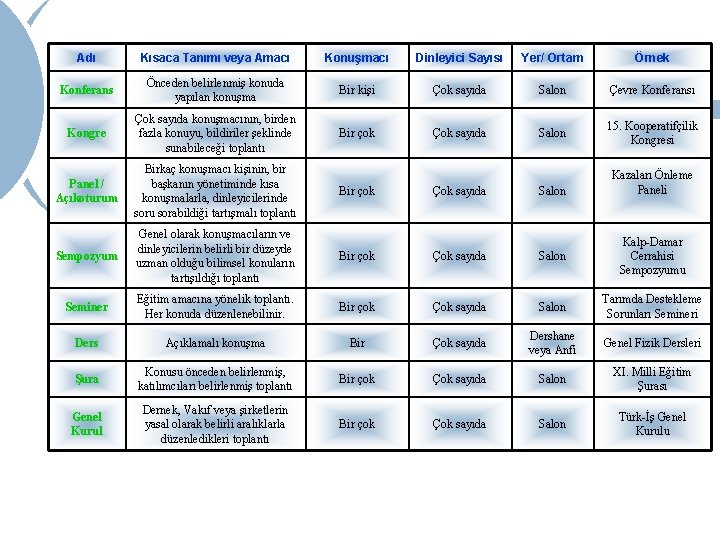 Adı Kısaca Tanımı veya Amacı Konuşmacı Dinleyici Sayısı Yer/ Ortam Örnek Konferans Önceden belirlenmiş