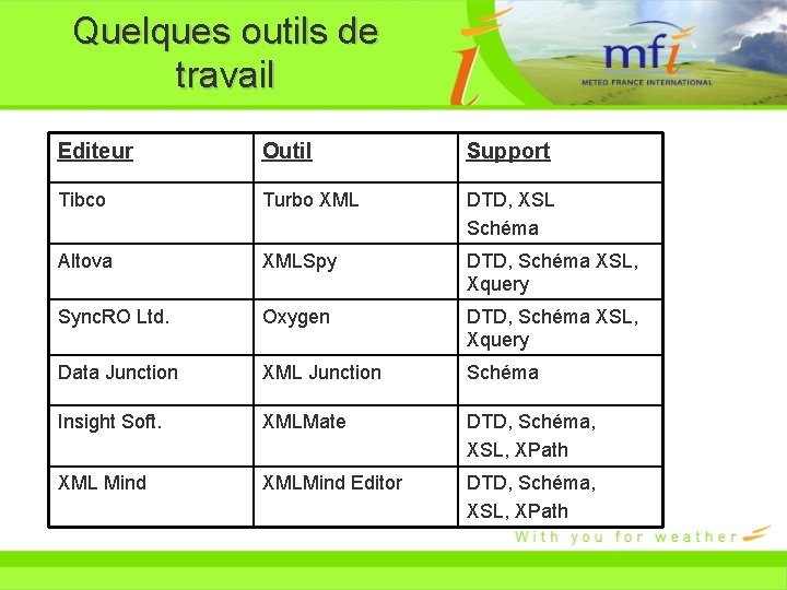 Quelques outils de travail Editeur Outil Support Tibco Turbo XML DTD, XSL Schéma Altova