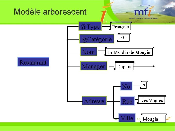 Modèle arborescent @Type Français @Catégorie Nom Restaurant Manager *** Le Moulin de Mougin Dupuis
