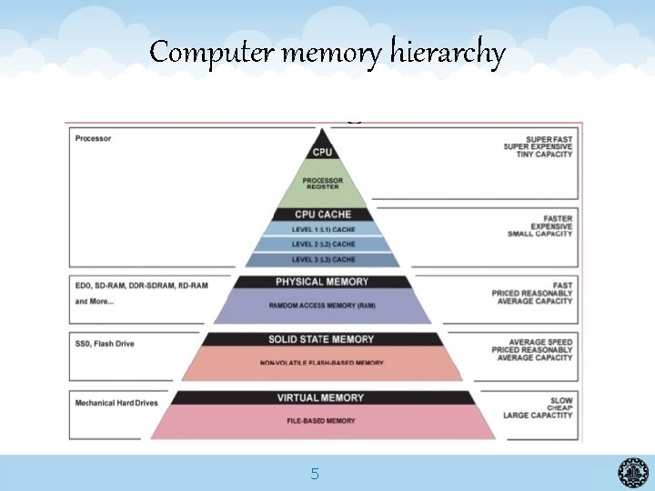 Computer memory hierarchy 5 