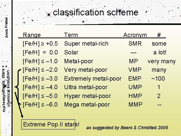 Anna Frebel nucleosynthesis, stars + chemical evolution classification scheme Range [Fe/H] ≥ +0. 5