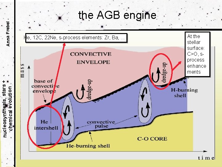 Anna Frebel nucleosynthesis, stars + chemical evolution the AGB engine He, 12 C, 22