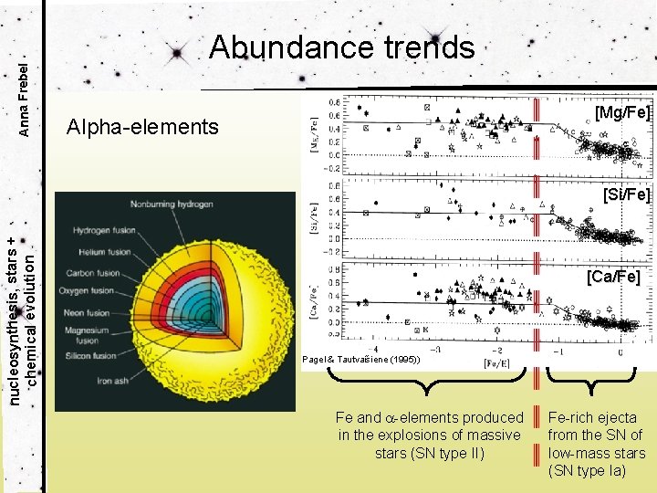 Anna Frebel nucleosynthesis, stars + chemical evolution Abundance trends [Mg/Fe] Alpha-elements [Si/Fe] Alpha elements