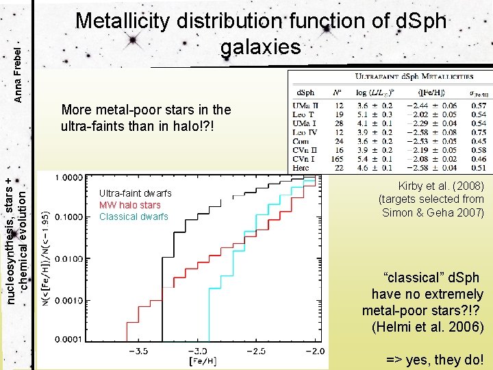 Anna Frebel nucleosynthesis, stars + chemical evolution Metallicity distribution function of d. Sph galaxies