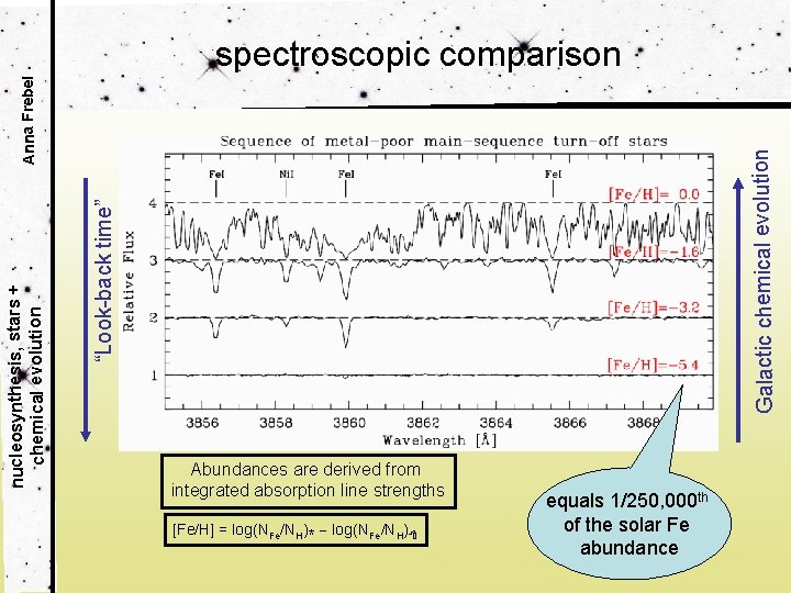 Galactic chemical evolution “Look-back time” nucleosynthesis, stars + chemical evolution Anna Frebel spectroscopic comparison