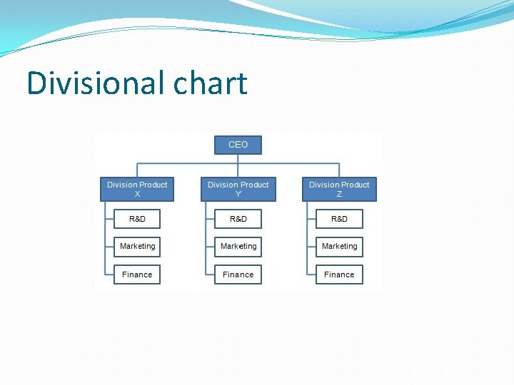 Divisional chart 