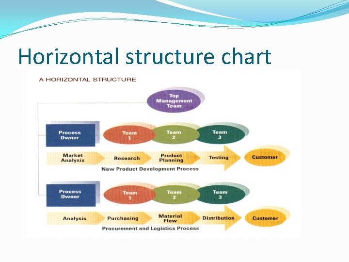 Horizontal structure chart 