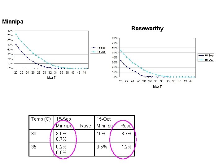 Chance (%) of high temperatures Minnipa Roseworthy Temp (C) 15 -Sep Minnipa Rose 15