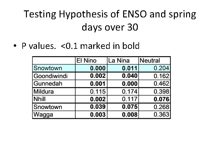 Testing Hypothesis of ENSO and spring days over 30 • P values. <0. 1