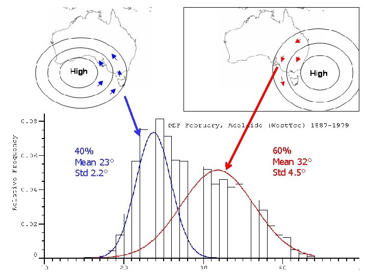 40% Mean 23° Std 2. 2° 60% Mean 32° Std 4. 5° 