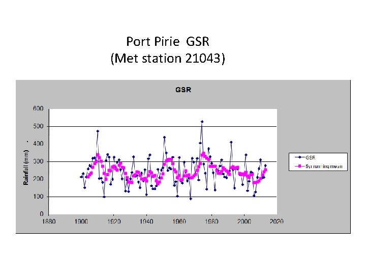 Port Pirie GSR (Met station 21043) 