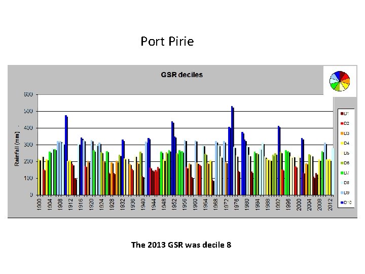 Port Pirie The 2013 GSR was decile 8 