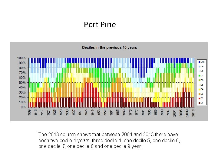Port Pirie The 2013 column shows that between 2004 and 2013 there have been