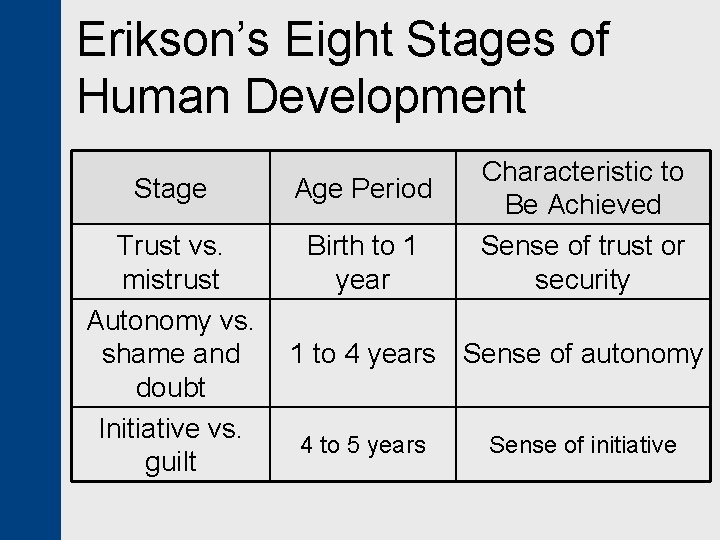 Erikson’s Eight Stages of Human Development Stage Age Period Trust vs. mistrust Autonomy vs.