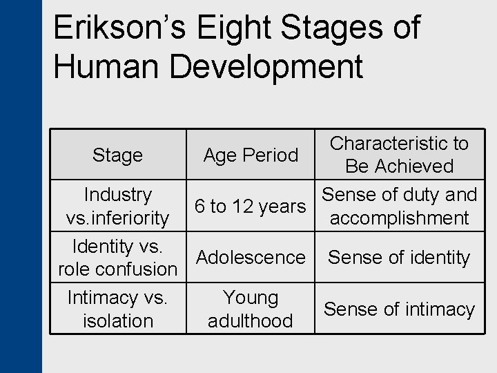 Erikson’s Eight Stages of Human Development Stage Characteristic to Age Period Be Achieved Sense