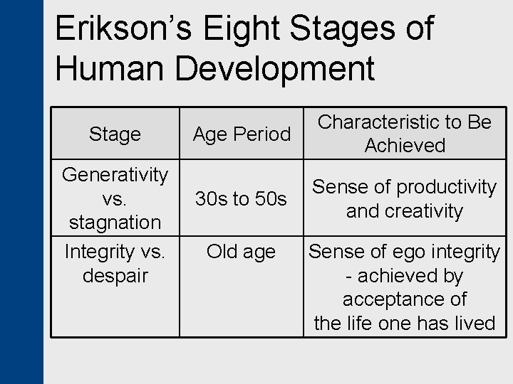 Erikson’s Eight Stages of Human Development Stage Generativity vs. stagnation Integrity vs. despair Age
