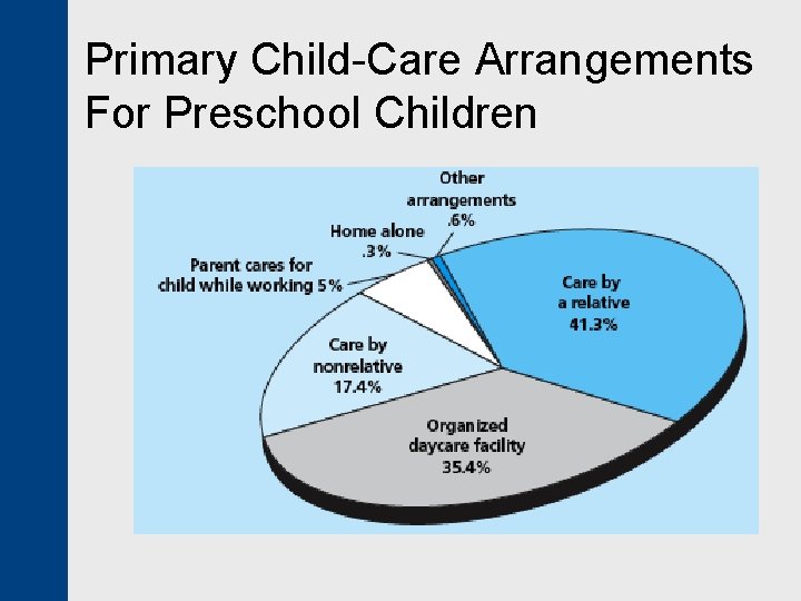 Primary Child-Care Arrangements For Preschool Children 