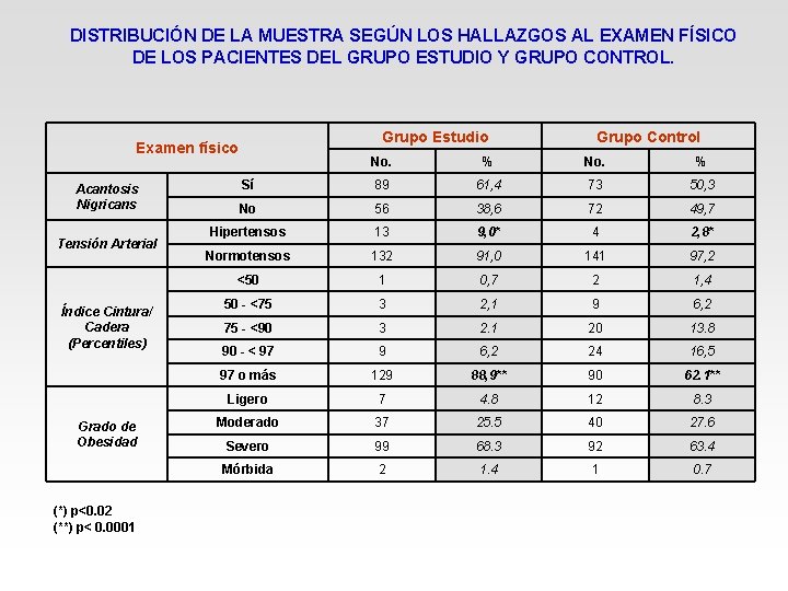 DISTRIBUCIÓN DE LA MUESTRA SEGÚN LOS HALLAZGOS AL EXAMEN FÍSICO DE LOS PACIENTES DEL