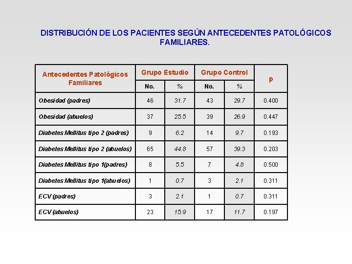 DISTRIBUCIÓN DE LOS PACIENTES SEGÚN ANTECEDENTES PATOLÓGICOS FAMILIARES. Antecedentes Patológicos Familiares Grupo Estudio Grupo