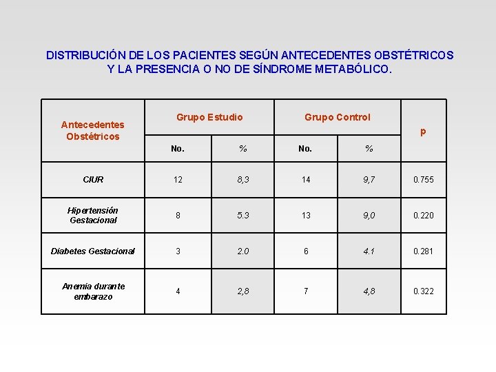 DISTRIBUCIÓN DE LOS PACIENTES SEGÚN ANTECEDENTES OBSTÉTRICOS Y LA PRESENCIA O NO DE SÍNDROME