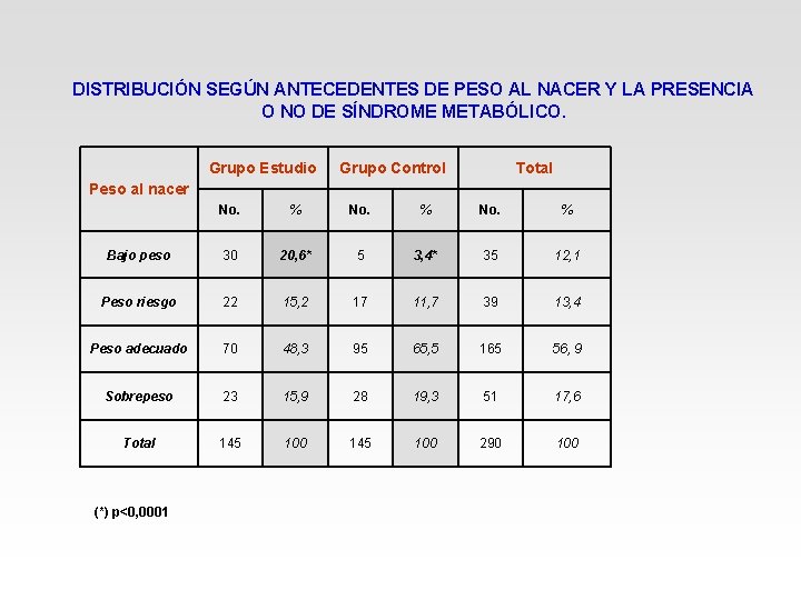 DISTRIBUCIÓN SEGÚN ANTECEDENTES DE PESO AL NACER Y LA PRESENCIA O NO DE SÍNDROME