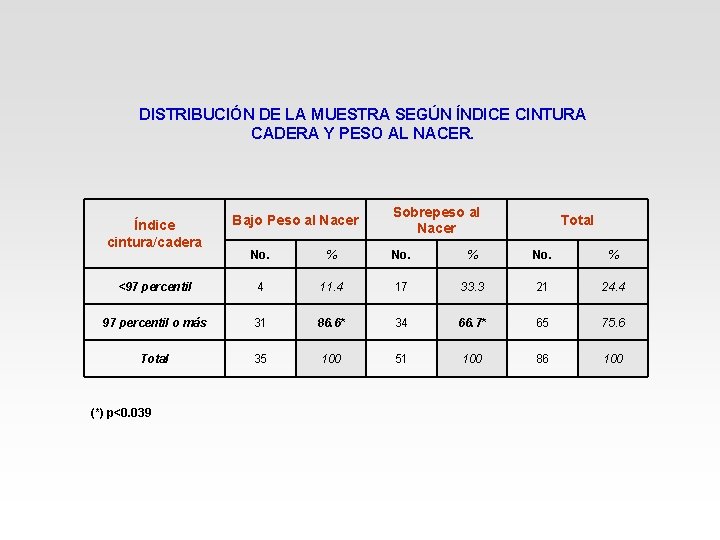 DISTRIBUCIÓN DE LA MUESTRA SEGÚN ÍNDICE CINTURA CADERA Y PESO AL NACER. Índice cintura/cadera