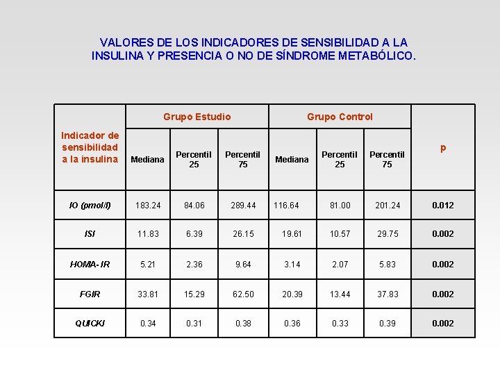 VALORES DE LOS INDICADORES DE SENSIBILIDAD A LA INSULINA Y PRESENCIA O NO DE