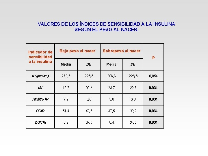 VALORES DE LOS ÍNDICES DE SENSIBILIDAD A LA INSULINA SEGÚN EL PESO AL NACER.