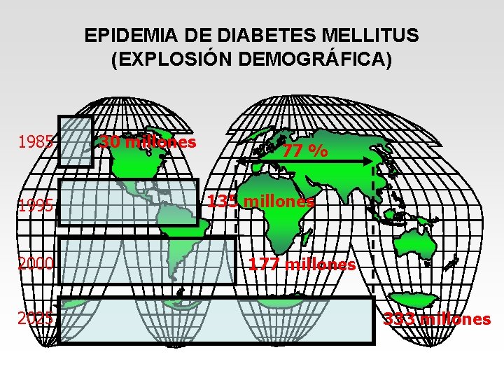 EPIDEMIA DE DIABETES MELLITUS (EXPLOSIÓN DEMOGRÁFICA) 1985 1995 2000 2025 30 millones 77 %