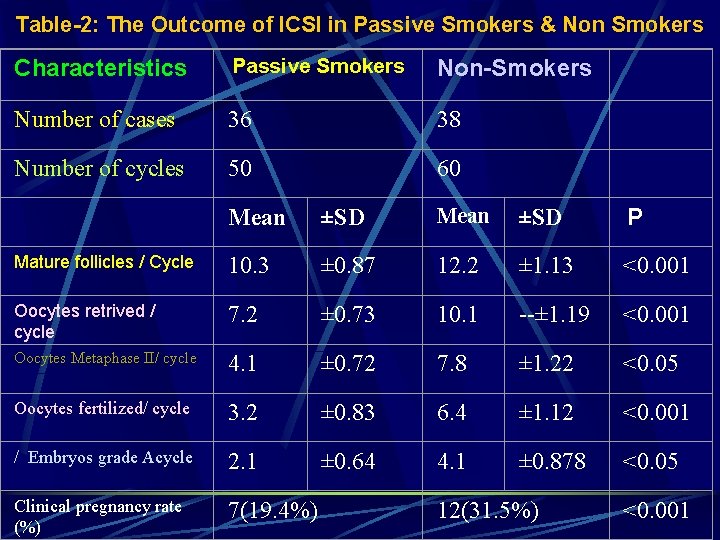 Table-2: The Outcome of ICSI in Passive Smokers & Non Smokers Characteristics Passive Smokers